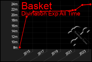 Total Graph of Basket