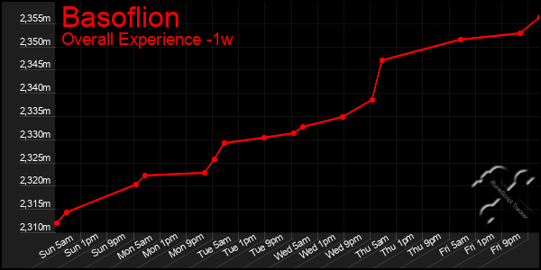 1 Week Graph of Basoflion
