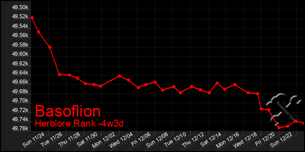 Last 31 Days Graph of Basoflion