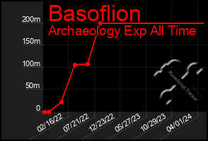 Total Graph of Basoflion
