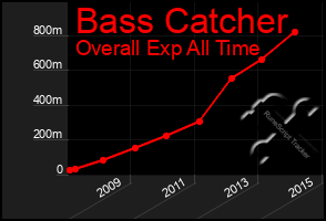 Total Graph of Bass Catcher