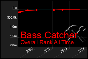 Total Graph of Bass Catcher