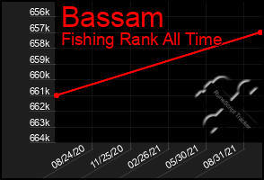 Total Graph of Bassam