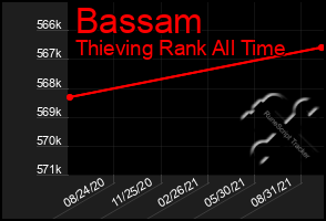 Total Graph of Bassam