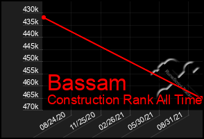 Total Graph of Bassam
