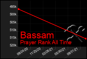 Total Graph of Bassam