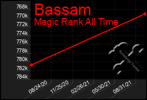 Total Graph of Bassam