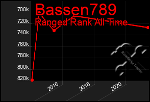 Total Graph of Bassen789