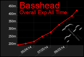 Total Graph of Basshead