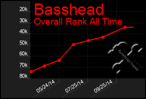 Total Graph of Basshead