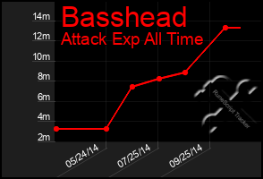 Total Graph of Basshead