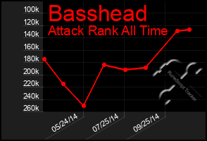 Total Graph of Basshead