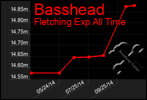 Total Graph of Basshead