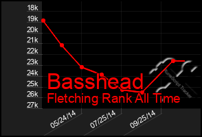 Total Graph of Basshead