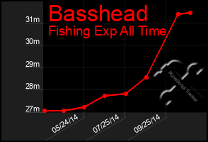 Total Graph of Basshead