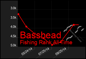 Total Graph of Basshead