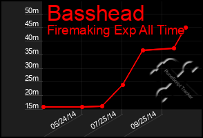 Total Graph of Basshead