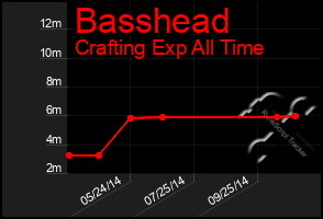 Total Graph of Basshead