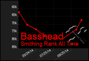 Total Graph of Basshead