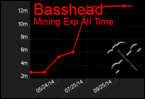 Total Graph of Basshead