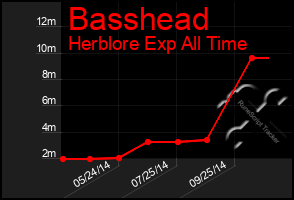 Total Graph of Basshead