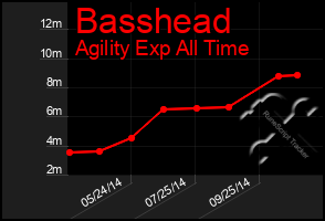 Total Graph of Basshead