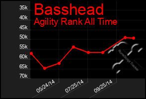 Total Graph of Basshead