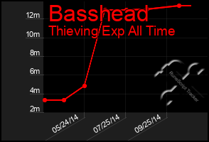 Total Graph of Basshead