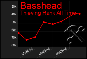 Total Graph of Basshead