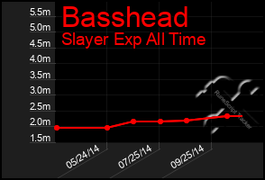 Total Graph of Basshead