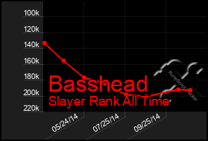 Total Graph of Basshead