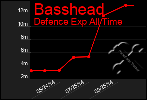 Total Graph of Basshead