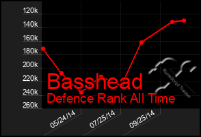 Total Graph of Basshead