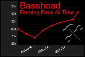 Total Graph of Basshead