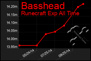 Total Graph of Basshead