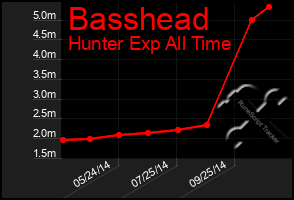 Total Graph of Basshead