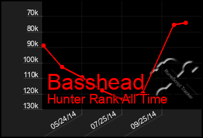 Total Graph of Basshead