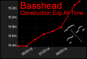 Total Graph of Basshead