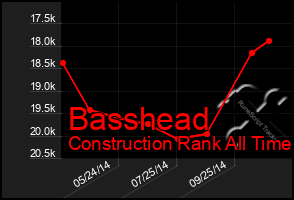 Total Graph of Basshead