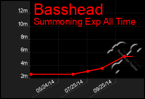 Total Graph of Basshead