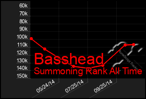 Total Graph of Basshead