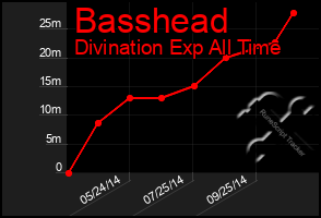 Total Graph of Basshead