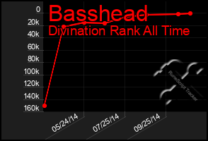 Total Graph of Basshead