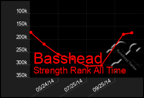 Total Graph of Basshead