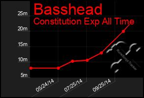 Total Graph of Basshead