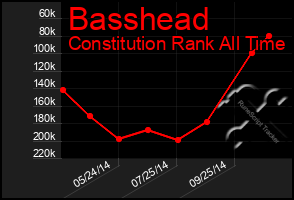 Total Graph of Basshead