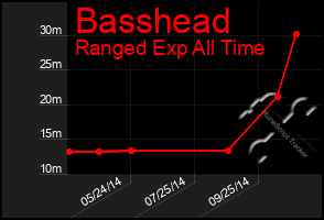 Total Graph of Basshead