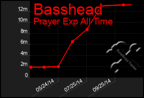 Total Graph of Basshead