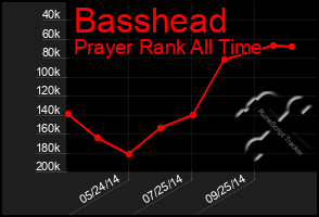 Total Graph of Basshead