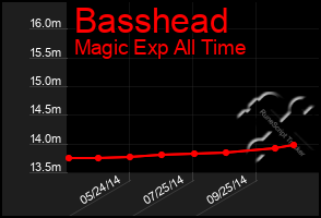 Total Graph of Basshead